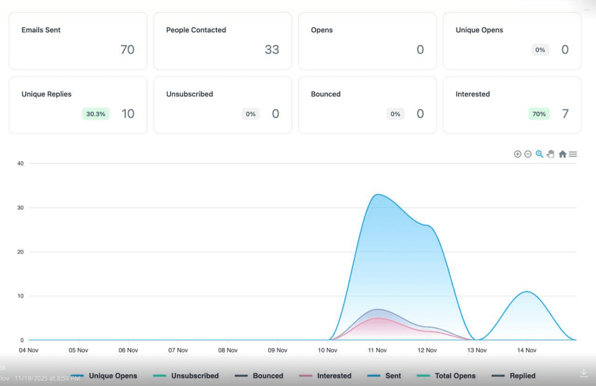 Pipeline performance - 54.1K reached, 5.78% reply, 141 opportunities