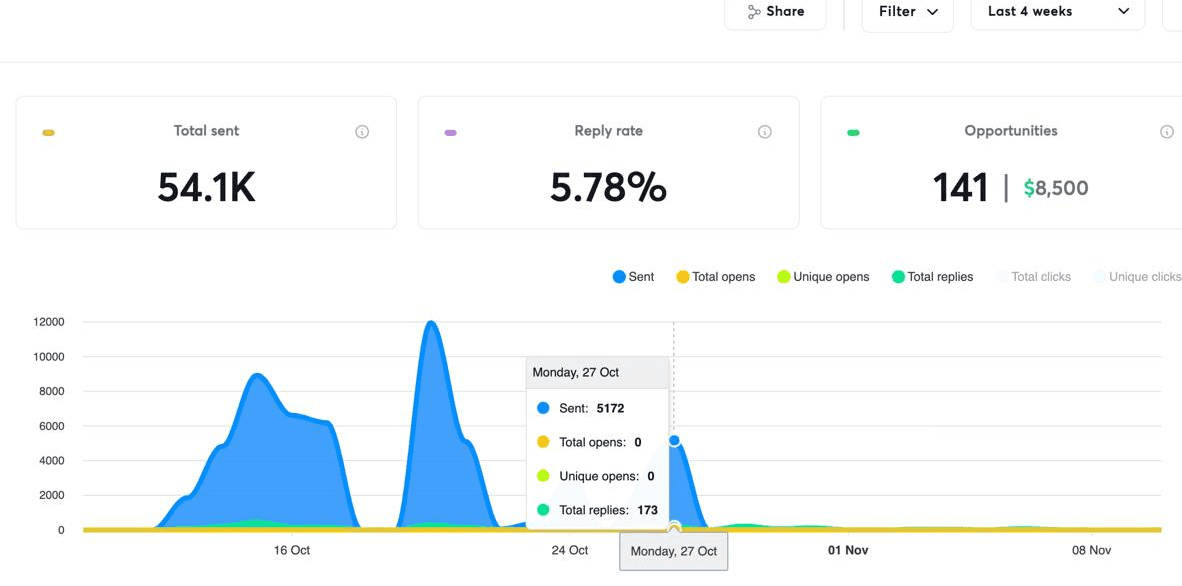 Pipeline performance - 30.3% reply rate, 70% interested