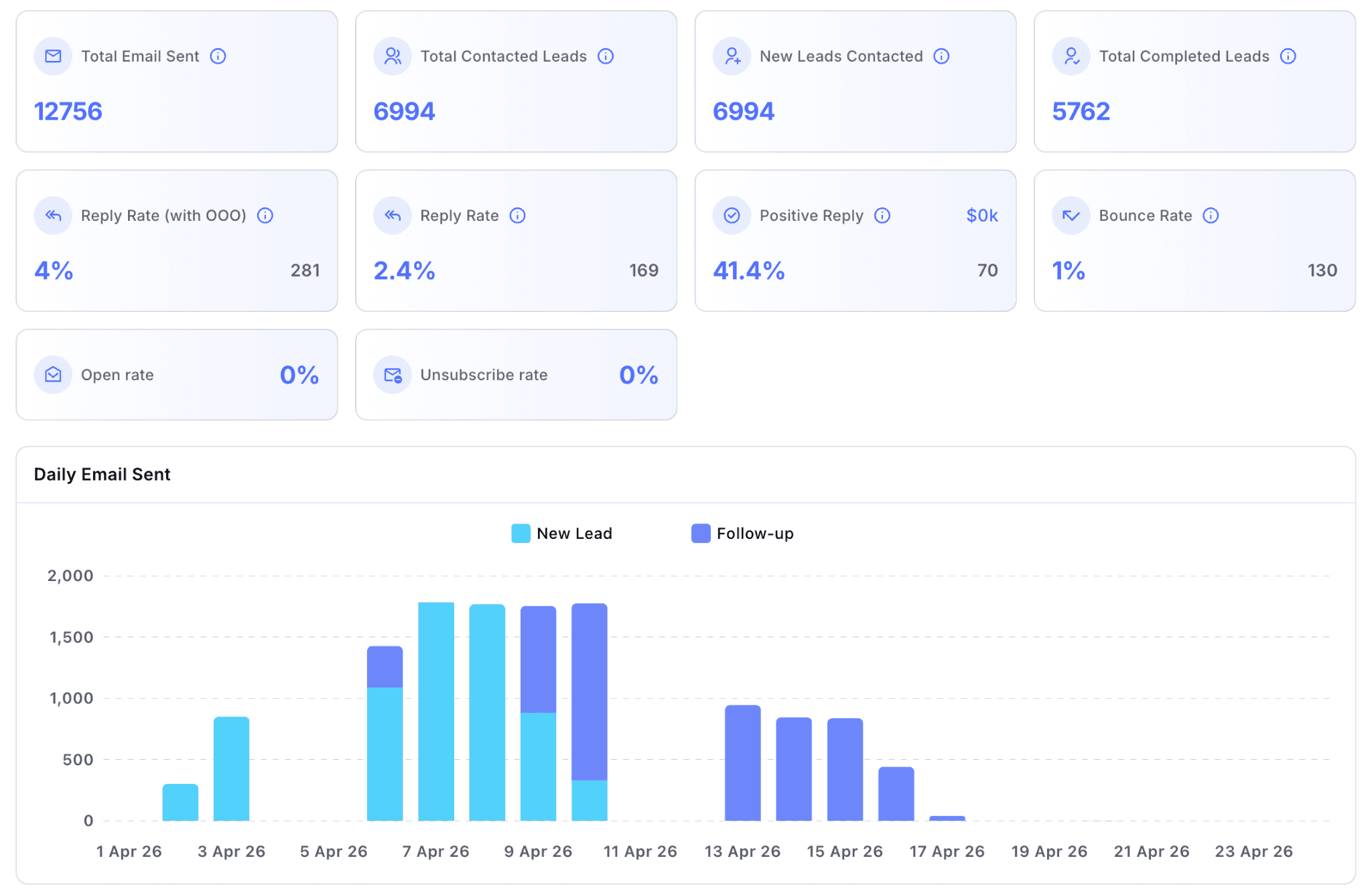 Endzone demand generation results