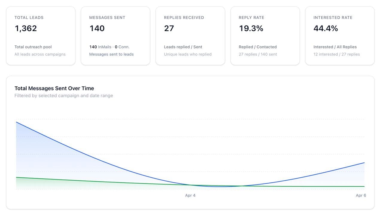 Pipeline performance - 14.8% reply rate, 137 positive intent