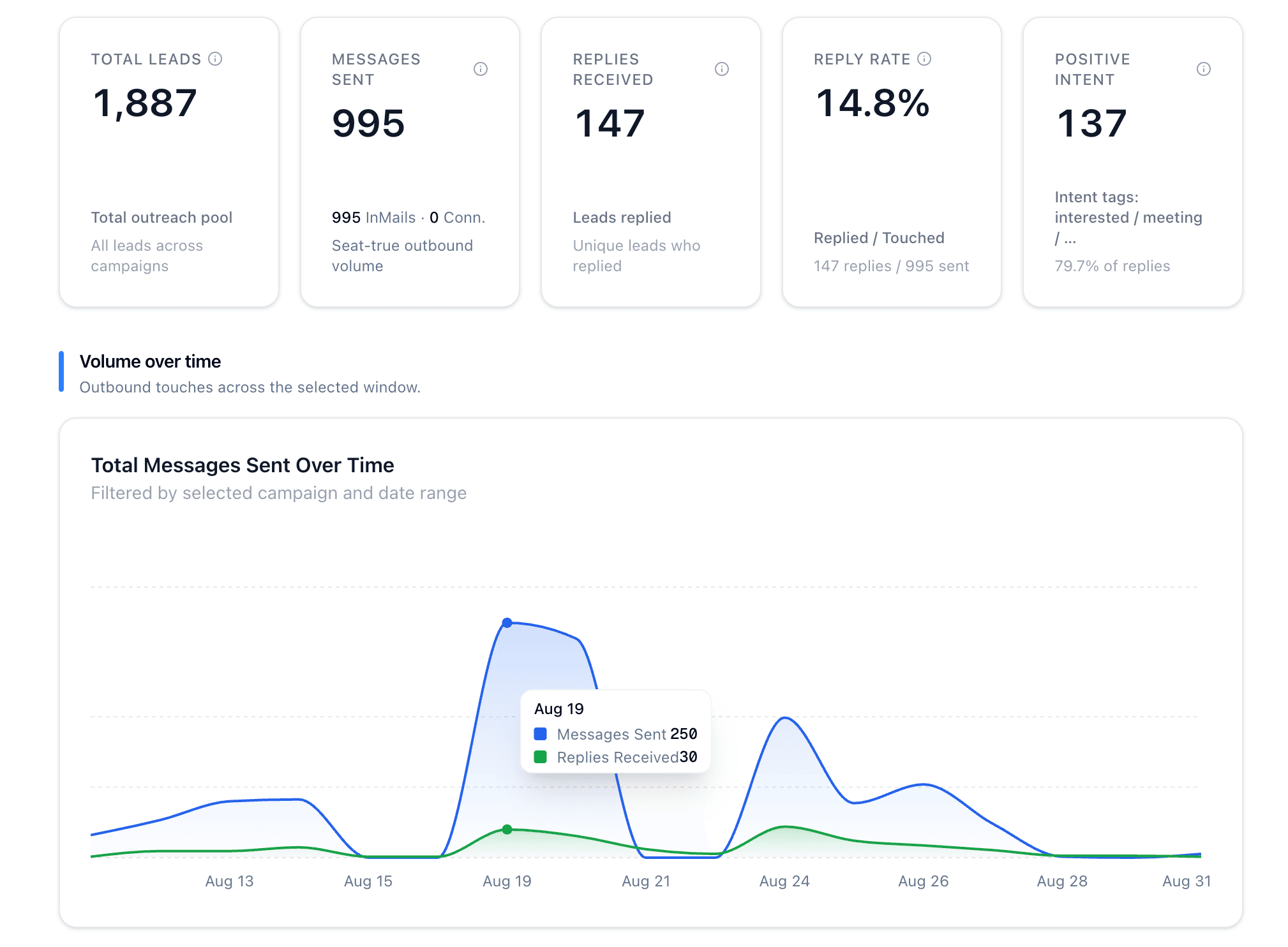 Pipeline performance - 19.3% reply rate, 44.4% interested